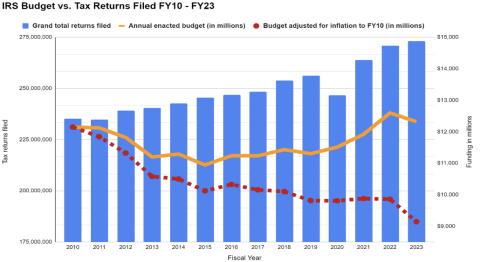 Graph: IRS Budget vs. Tax Returns Filed FY10-FY23