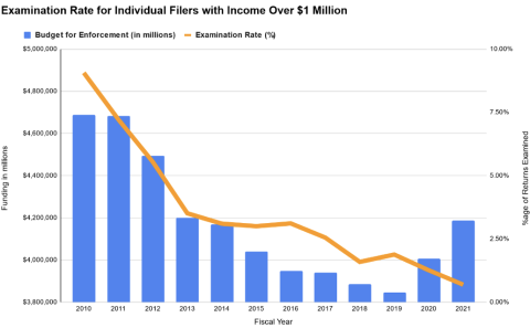 Graph: Examination Rate for Individual Filers with Income Over $1 Million 